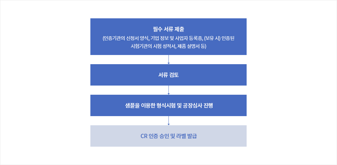 필수 서류 제출 (인증기관의 신청서 양식, 기업 정보 및 사업자 등록증, (보유 시) 인증된 시험기관의 시험 성적서, 제품 설명서 등) → 서류 검토  →   샘플을 이용한 형식시험 및 공장심사 진행 →   CR 인증 승인 및 라벨 발급