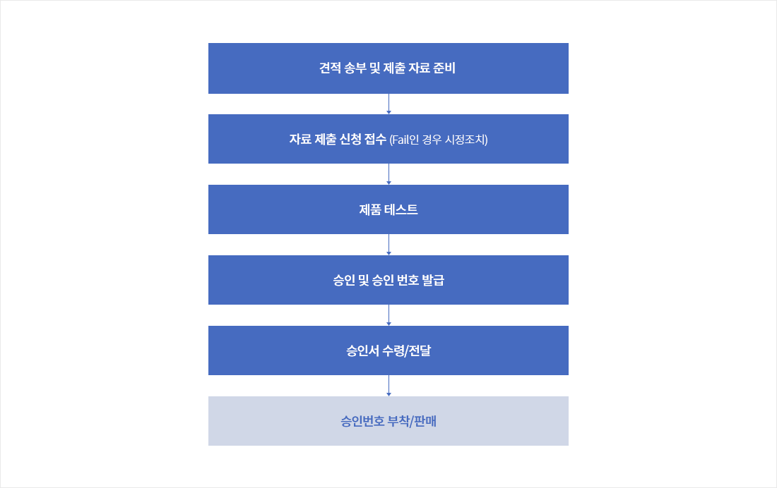 중국(SRRC 무선 인증) 신청 절차