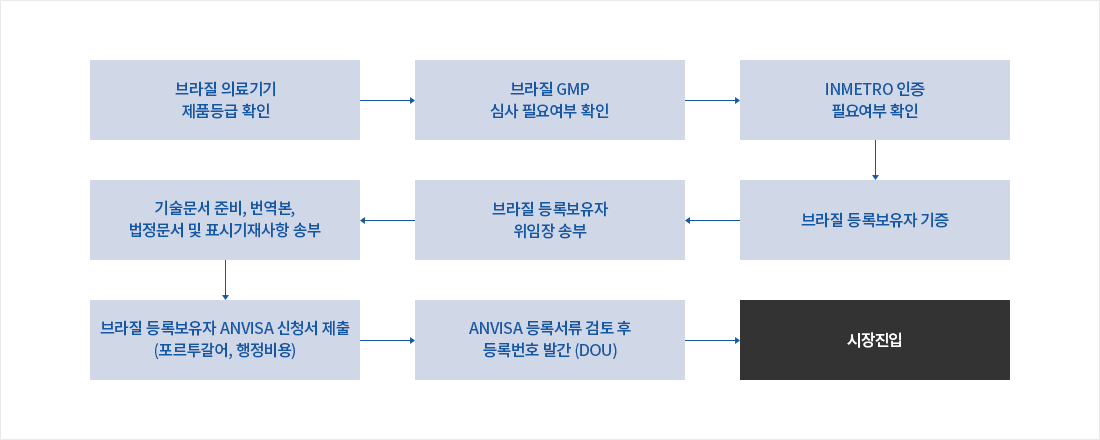 의료기기 등록 절차 순서도