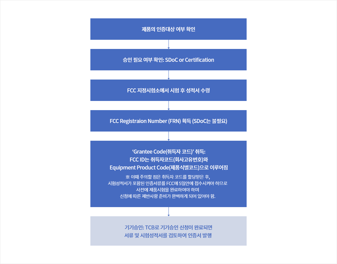 FCC 전파 인증제도 인증 절차