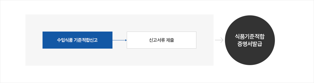 [수입식품 기준적합신고 → 신고 서류 제출] → 식품기준적합 증명서 발급