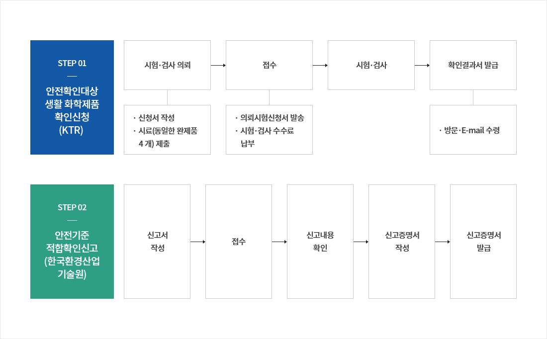 안전확인대상생활화학제품 적합확인 절차