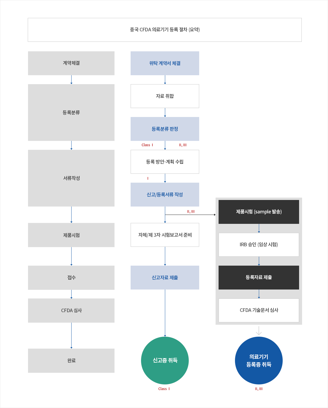 중국의료기기 등록절차