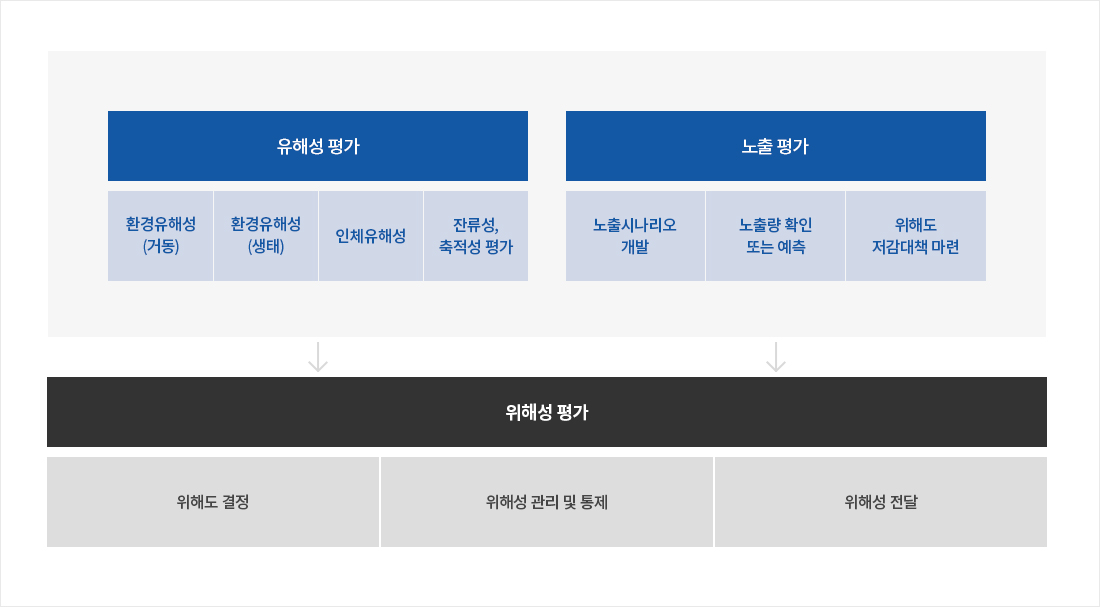 위해성 평가 서비스