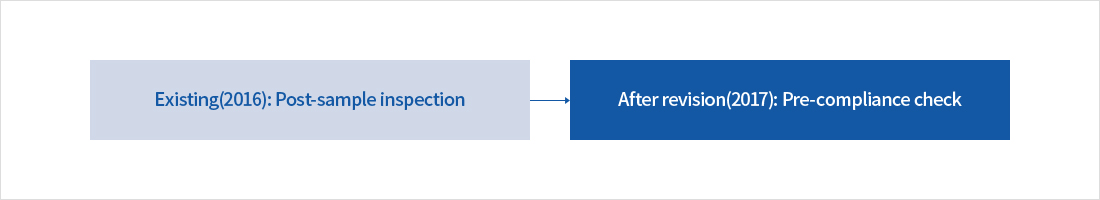 Existing(2016): Post-sample inspection, After revision(2017): Pre-compliance check