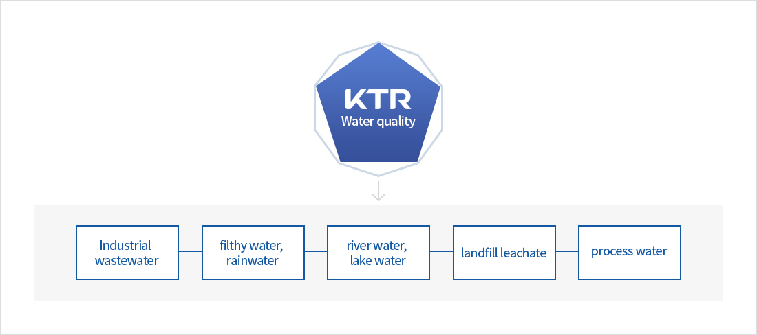 Industrial wastewater, filthy water, rainwater, water quality, river water, lake water, landfill leachate, process water