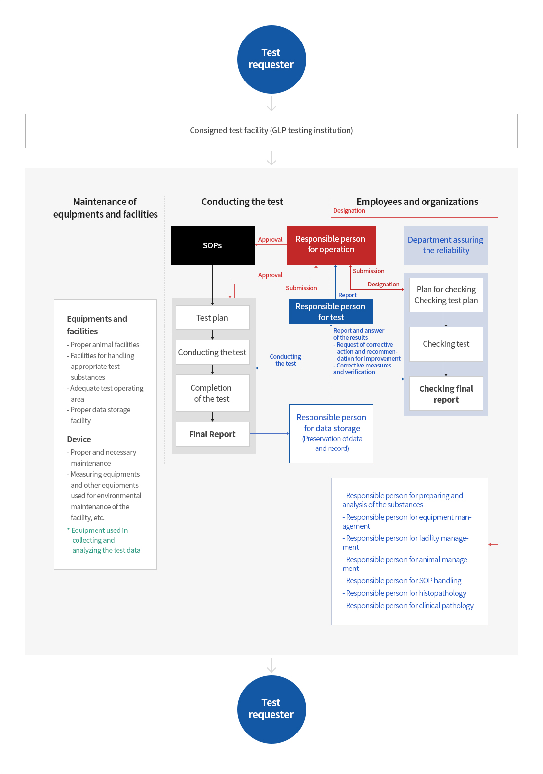 Flow of GLP test