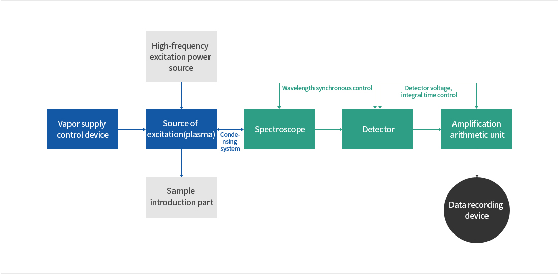 Diagram of ICP emission analyzer