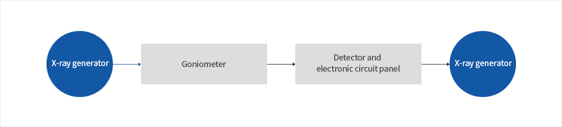 General structure of X-ray diffractometer