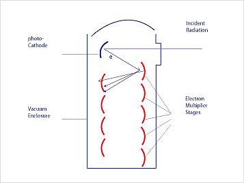 PMT(Photo Multipier tube)