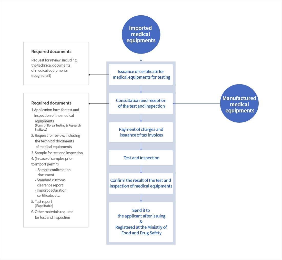 Procedure of the test and inspection of medical equipments