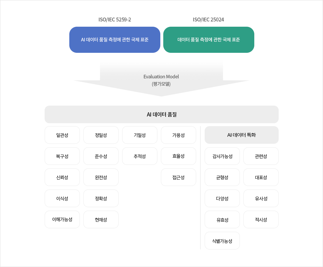 AI 데이터 품질 평가모델 다이어그램
