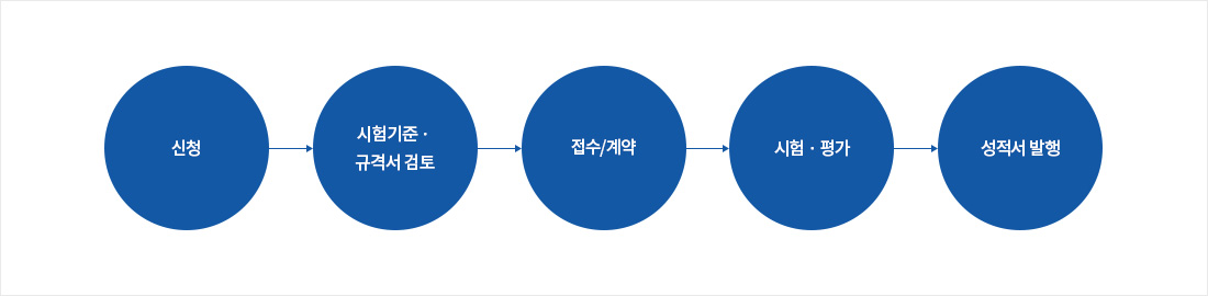 신청 - 시험기준 · 규격서 검토 - 접수/계약 - 시험 · 평가 - 성적서 발행