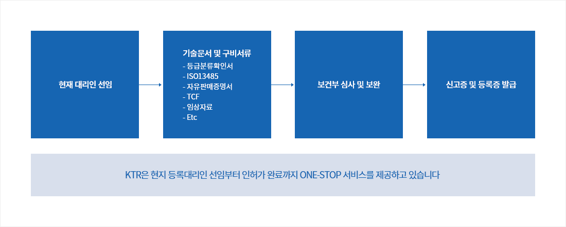 베트남 의료기기 인허가 절차