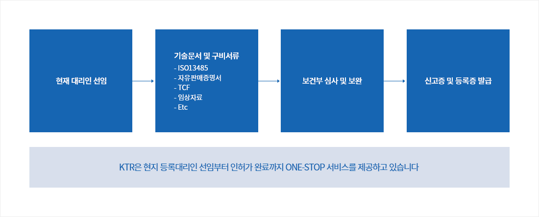 태국 의료기기 인허가 절차