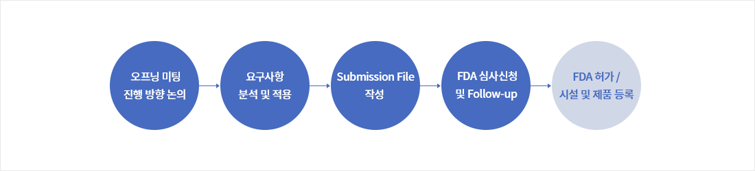 FDA 의료기기 인증제도 진행 절차
