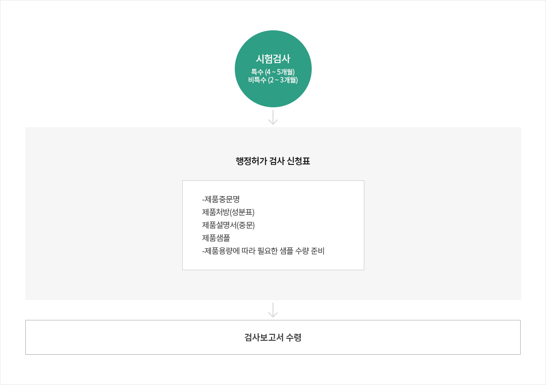 시험검사(특수:4~5개월, 비특수:2~3개월) → 행정허가 검사 신청표[제품 중문명, 제품처방(성분표), 제품설명서(중문), 제품샘플. *제품 용량에 따라 필요한 샘플 수량 준비] → 검사보고서 수령