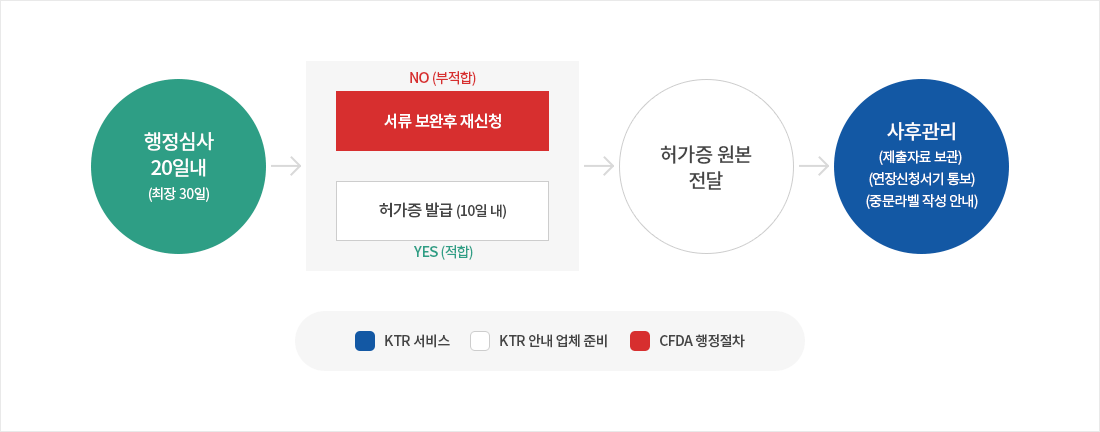 완료단계 심사절차