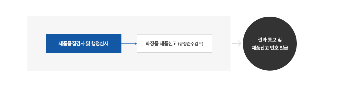 [제품품질검사 및 행정심사 → 화장품 제품신고(규정준수 검토)] → 결과 통보 및 제품신고 번호 발급