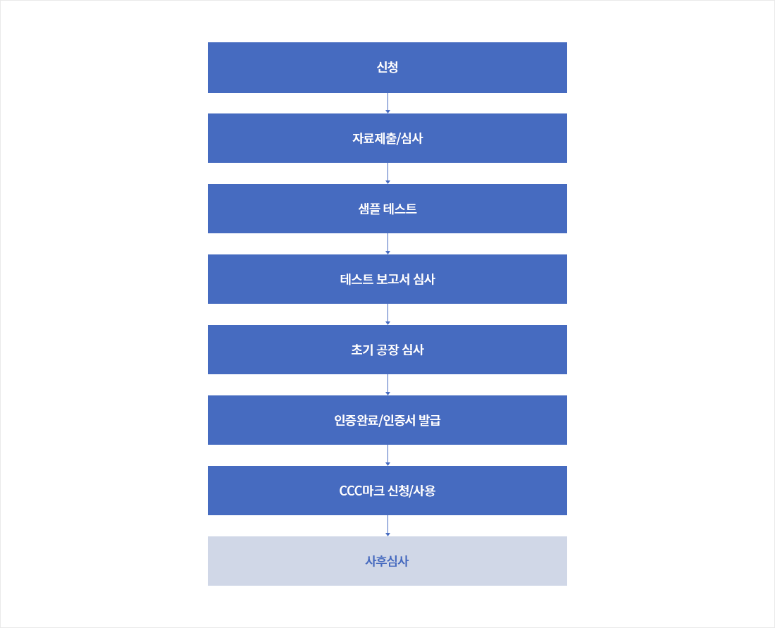 신청-자료제출/심사-샘플 테스트-테스트 보고서 심사-초기 공장 심사-인증완료/인증서 발급-CCC마크 신청/사용-사후심사
