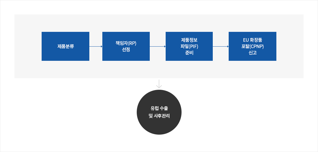 제품분류 → 책임자(PR)선정  → 제품정보파일(PIF) 준비 → EU 퐈장품 포탈(CPNP) 신고 → 유럽 수출 및 사후관리