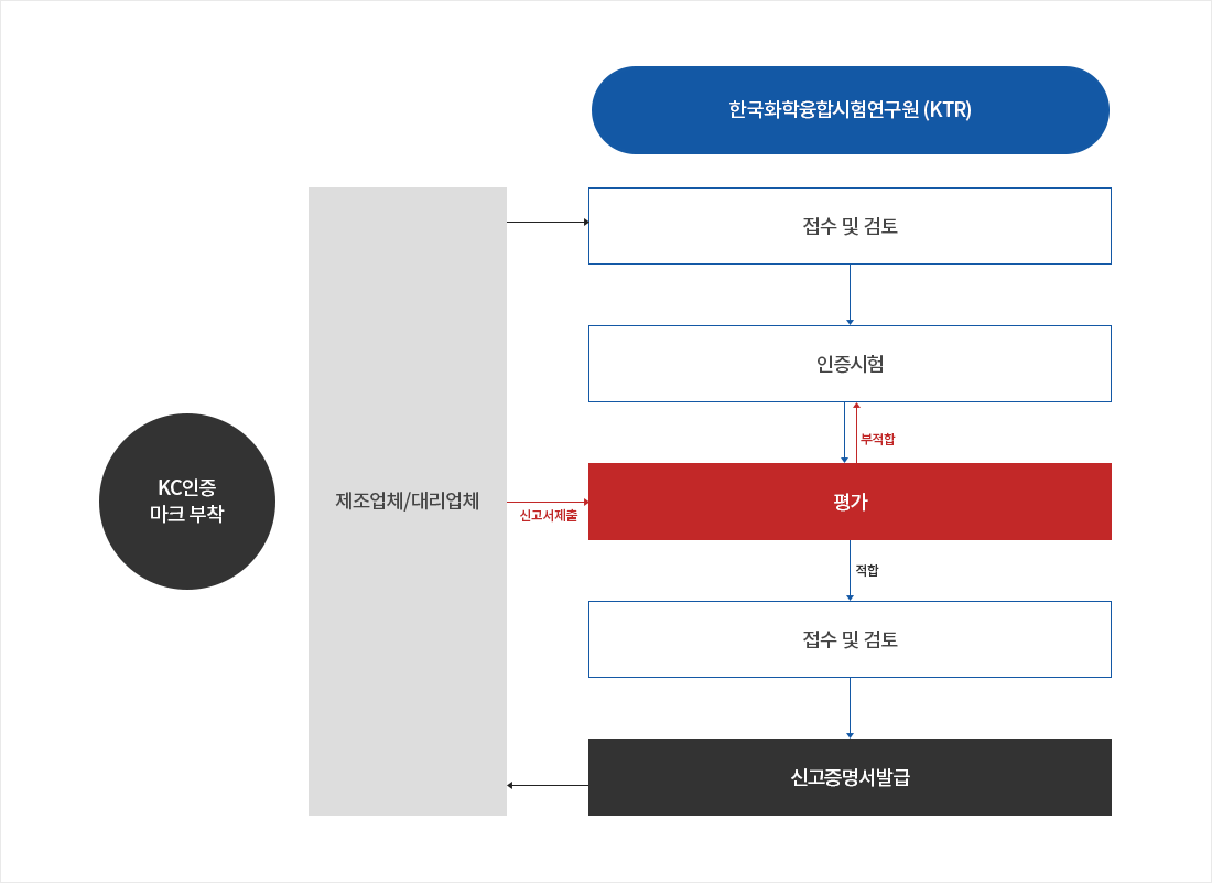 안전확인 신청절차