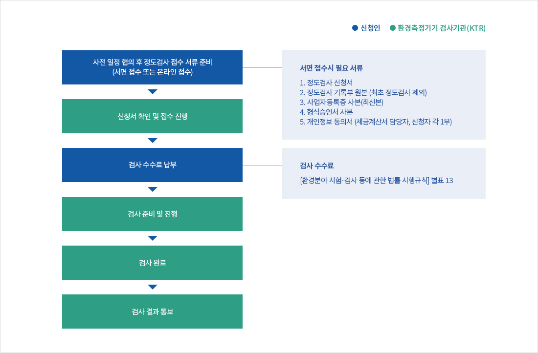 환경측정기기 정도검사 신청방법 및 절차