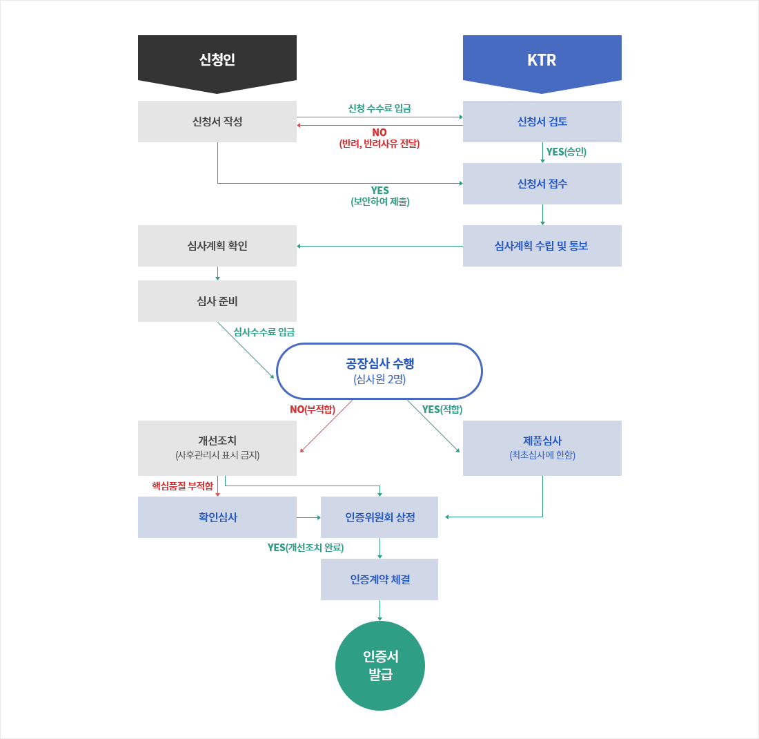 단체표준 인증 처리 절차도