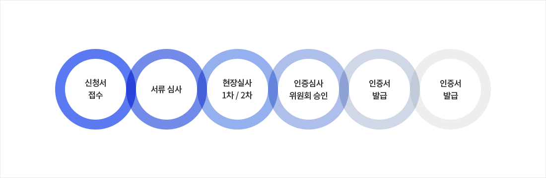 신청서 접수, 서류 심사, 현장실사 1차 /2차, 인증심사 위원회 승인, 인증서 발급, 인증서 발급