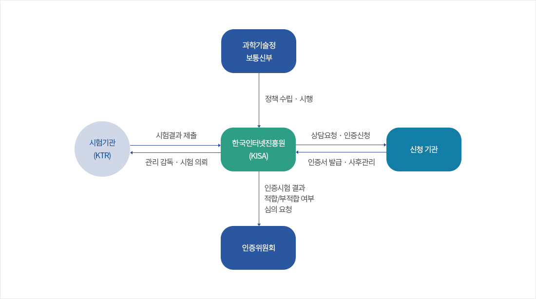 KISA 인증 절차 흐름도. 중앙에 한국인터넷진흥원 KISA가 있고, 
            과학기술정보통신부와 정책 수립·시행으로 연결됨. 
            신청 기관은 상담 요청과 인증 신청을 하며, KISA는 인증서 발급과 사후 관리를 담당. 
            시험기관 KTR은 관리 감독과 시험 의뢰를 수행하고 시험 결과를 제출. 
            인증위원회는 인증시험 결과의 적합·부적합 여부를 심의 요청받아 결정함.