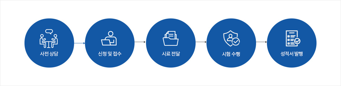 사전 상담 - 신청 및 접수 - 시료 전달 - 시험수행 - 성적서 발행