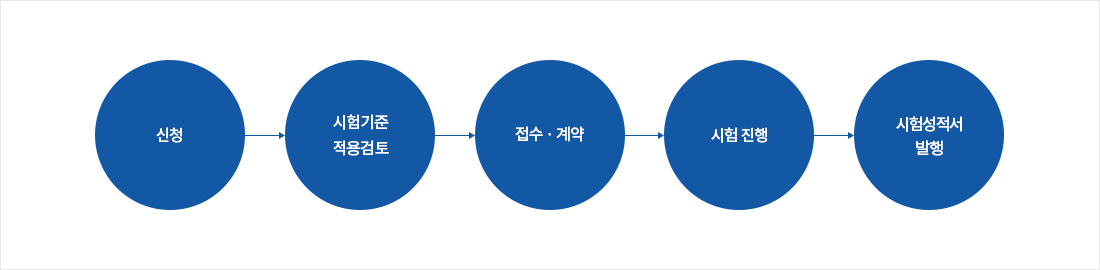 신청 - 시험기준 적용검토 - 접수,계약 - 시험 진행 - 시험성적서 발행