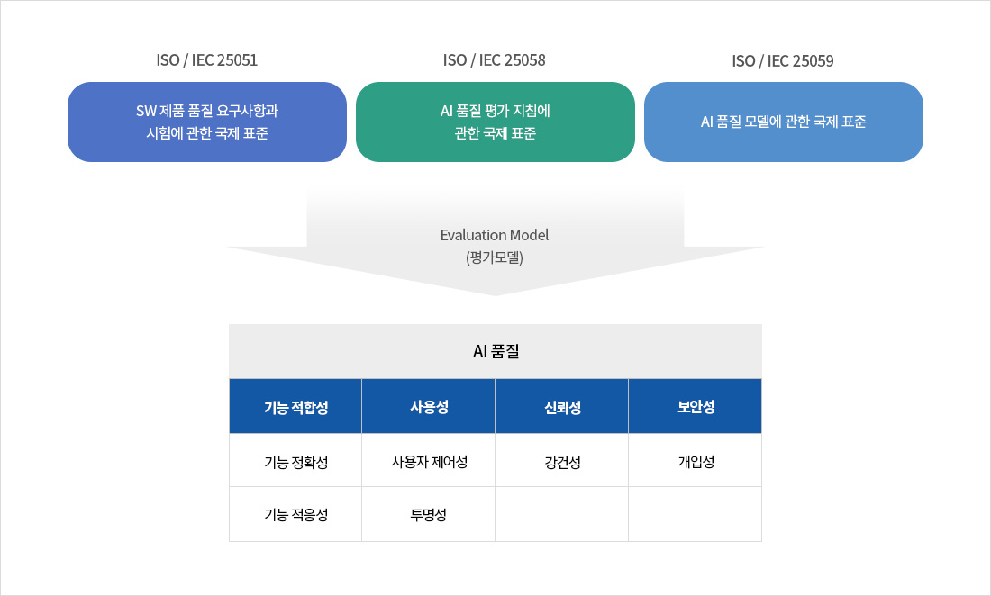 AI 품질 평가 모델