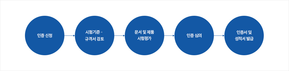 인증신청 - 시험기준 · 규격서 검토 - 문서 및 제품 시험평가 - 인증 심의 - 인증서 및 성적서 발급
