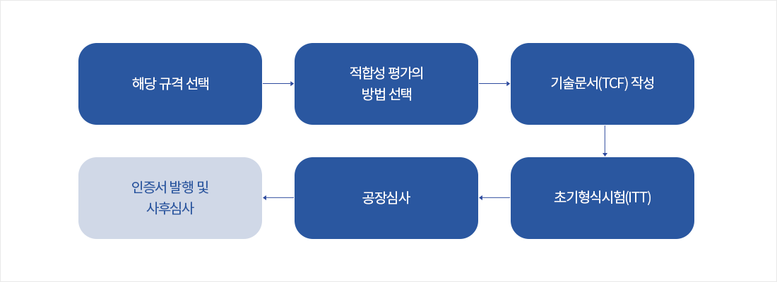 CE-CPR - 해당 규격 선택 → 적합성 평가의 방법 선택 → 기술문서(TCF) 작성 → 초기형식시험(ITT) → 공장심사 → 인증서 발행 및 사후심사
