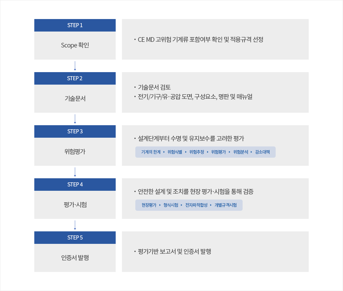  STEP 1 Scope확인-CE MD 고위험 기계류 포함여부 확인 및 적용규격 선정/STEP 2 기술문서-기술문서 검토 전기/기구/유공압 도면, 구성요소, 명판 및 매뉴얼/ STEP 3 위험평가-설계단계부터 수명 및 유지보수를 고려한 평가 기계의한계 > 위험식별 > 위험추정 > 위험평가 > 위험분석 > 감소대책/STEP 4 평가·시험-안전한설계 및 조치를 현장 평가·시험을 통해 검증 현장평가 > 형식시험 > 전자파적합성 > 개별규격시험/STEP 5 인증서발행-평가기반 보고서 및 인증서 발행