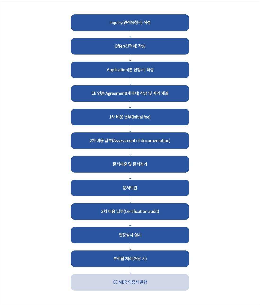 Inquiry(견적요청서) 작성 → Offer(견적서) 작성 → Application(본 신청서) 작성 → CE 인증 Agreement(계약서) 작성 및 계약 체결 → 1차 비용 납부(Initial fee) → 2차 비용 납부(Assessment of documentation) → 문서제출 및 문서평가 → 문서보완 → 3차 비용 납부(Certification audit) → 현장심사 실시 → 부적합 처리(해당 시) → CE MDR 인증서 발행 