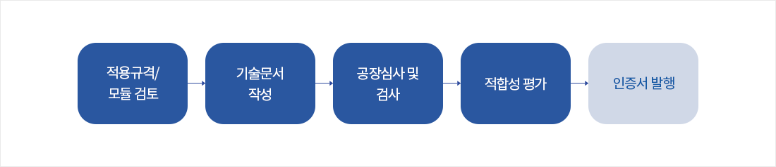 적용규격/모듈 검토 →기술문서 작성 →공장심사 및 검사 →적합성 평가 →인증서 발행 