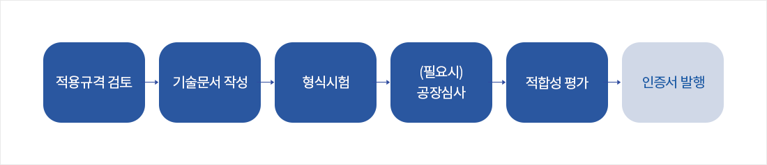적용규격 검토 →기술문서 작성 →형식시험 →(필요시)공장심사 →적합성 평가 →인증서 발행 