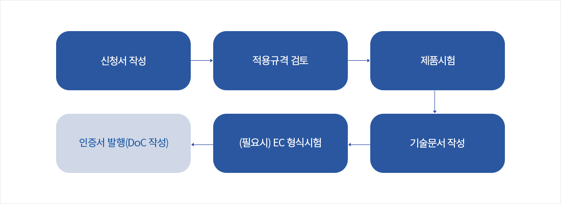 신청서 작성 →적용규격 검토 →제품시험 →기술문서 작성 →(필요시) EC 형식시험 →인증서 발행(DoC 작성) 