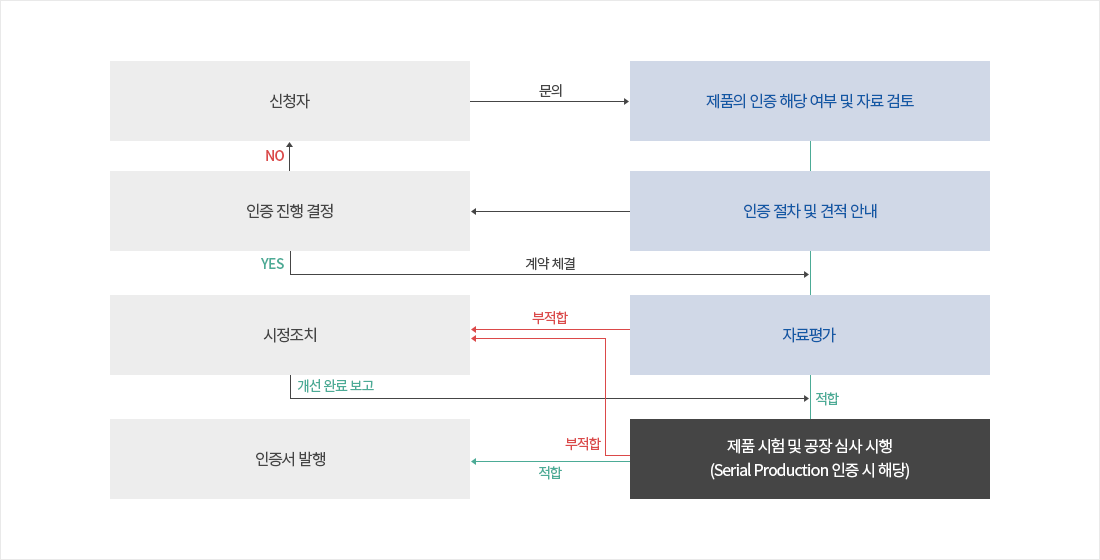 신청자: 인증을 받고자 하는 신청자가 문의를 합니다. / 신청자가 제품의 인증 해당 여부 및 자료 검토를 위해 자료를 제출하거나 요청합니다. 인증 절차 및 견적 안내: 인증기관에서 해당 제품의 인증 가능성을 검토한 후, 인증 절차와 견적을 안내합니다. / 인증 진행 결정: 인증기관에서 제품의 자료를 평가한 후, 인증을 진행할지를 결정합니다. YES일 경우 계약을 체결하고 다음 단계로 진행합니다. NO일 경우 인증 절차가 중단됩니다. / 자료 평가: 계약이 체결된 후 제출된 자료를 평가합니다. 평가 결과가 적합할 경우, 제품 시험 및 공장 심사 시행으로 넘어갑니다. (이 단계는 Serial Production 인증 시 해당됨) 평가 결과가 부적합할 경우, 시정조치가 필요합니다. / 시정조치: 부적합 판정을 받은 경우, 개선 완료 보고서를 제출하여 시정조치를 취합니다. 시정조치가 완료되면 다시 자료 평가가 이루어집니다. / 인증서 발행: 자료 평가와 시정조치 후 적합 판정을 받으면 최종적으로 인증서가 발행됩니다. / 만약 시정조치 후에도 부적합할 경우, 인증 절차가 중단됩니다.