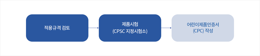 적용규격 검토 →제품시험(CPSC 지정시험소) →어린이제품인증서(CPC) 작성     
        