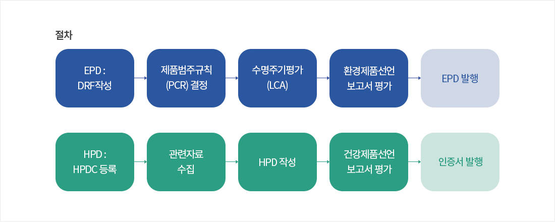 EPD - DRF작성 →제품범주규칙 (PCR) 결정 →수명주기 평가(LCA) →환경제품선언 보고서 평가 →EPD 발/ HPD -  HPDC 등록 →관련자료 수집 →HPD 작성 →건강제품선언 보고서 평가 →인증서 발행