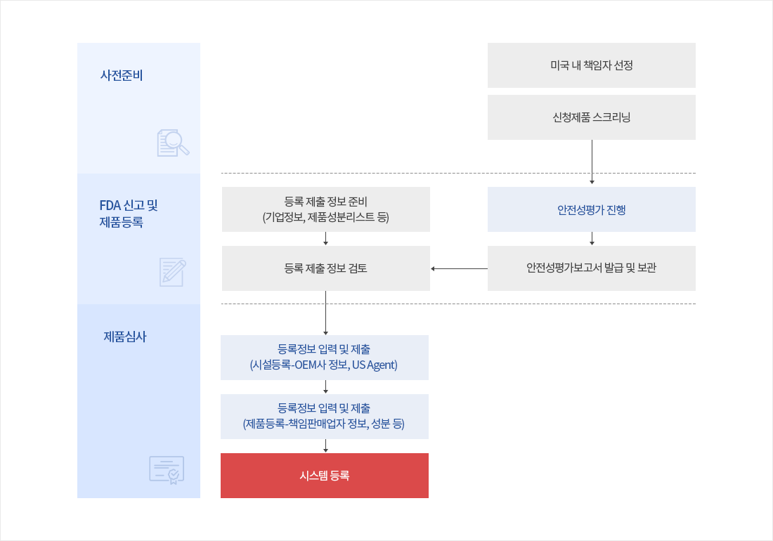 1. 사전준비- 미국 내 책임자 선정: 제품을 미국 시장에 등록하기 위해 책임자를 선정합니다. 신청제품 스크리닝: 신청된 제품에 대한 초기 스크리닝을 진행합니다./ 2. FDA 신고 및 제품등록- 등록 제출 정보 준비: 기업 정보, 제품 성분 리스트 등을 포함한 등록 제출 자료를 준비합니다. 안전성평가 진행: 제품의 안전성 평가를 실시합니다. 등록 제출 정보 검토: 제출된 자료가 준비되면 해당 정보를 검토합니다. 안전성평가보고서 발급 및 보관: 안전성 평가 결과 보고서를 발급하고 보관합니다./ 3. 제품심사- 등록정보 입력 및 제출 (시설등록-OEM사 정보, US Agent): 시설 등록 정보, OEM사 정보, 미국 대리인(US Agent) 정보를 입력하고 제출합니다. 등록정보 입력 및 제출 (제품등록-책임판매업자 정보, 성분 등): 제품 등록 정보와 책임 판매업자 정보 및 성분 관련 정보를 입력하고 제출합니다./ 4. 시스템 등록- 모든 제출 자료와 심사 과정이 완료되면 시스템에 최종 등록이 이루어집니다.
