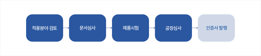 적용분야 검토 →문서심사 →제품시험 →공장심사 →인증서 발행