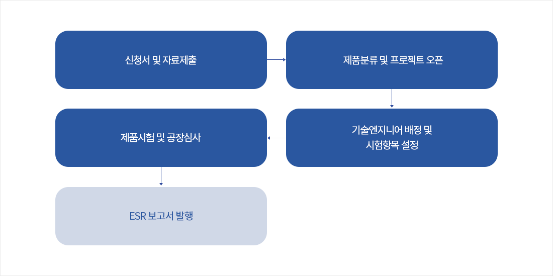 신청서 및 자료제출 → 제품분류 및 프로젝트 오픈 → 기술엔지니어 배정 및 시험항목 설정 → 제품시험 및 공장심사 → ESR 보고서 발행