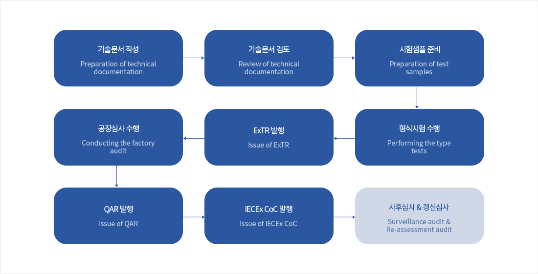  1.	기술문서 작성 (Preparation of technical documentation)/ 2.	기술문서 검토 (Review of technical documentation)/ 3.	시험샘플 준비 (Preparation of test samples)/ 4.	공장심사 수행 (Conducting the factory audit)/ 5.	EXTR 발행 (Issue of EXTR)/ 6.	형식시험 수행 (Performing the type tests)/ 7.	QAR 발행 (Issue of QAR)/ 8.	IECEx CoC 발행 (Issue of IECEx COC)/ 9.	사후심사 & 갱신심사 (Surveillance audit & Re-assessment audit)