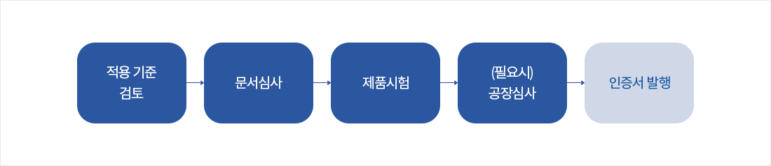 적용분야 검토 →문서심사 →제품시험 →(필요시)공장심사 →인증서 발행