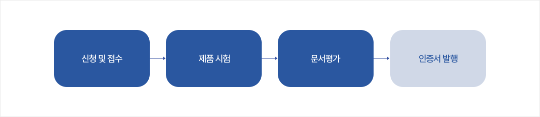 신청 및 접수 → 제품 시험 → 문서평가 → 인증서 발행 