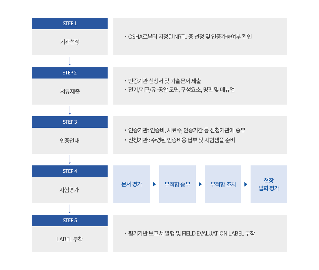  STEP 1 기관선정-OSHA로부터 지정된 NRTL 중 선정 및 인증가능여부 확인 / STEP 2 서류제출-인증기관 신청서 및 기술문서 제출 전기/기구/유·공압 도면, 구성요소, 명판 및 매뉴얼 / STEP 3 인증안내	-인증기관: 인증비, 시료수, 인증기간 등 신청기관에 송부 신청기관 : 수령된 인증비용 납부 및 시험샘플 준비 / STEP 4 시험평가-문서 평가  >  부적합 송부 > 부적합 조치 >  현장 입회 평가 / STEP 5 LABEL 부착-평가기반 보고서 발행 및 FIELD EVALUATION LABEL 부착